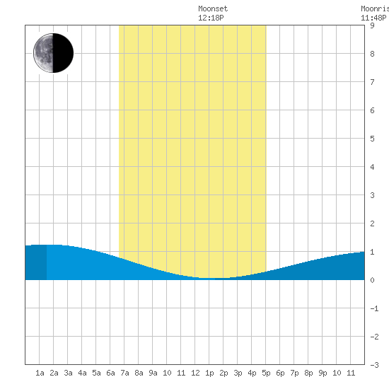 Caillou Boca tide chart for Monday, December 4, 2023