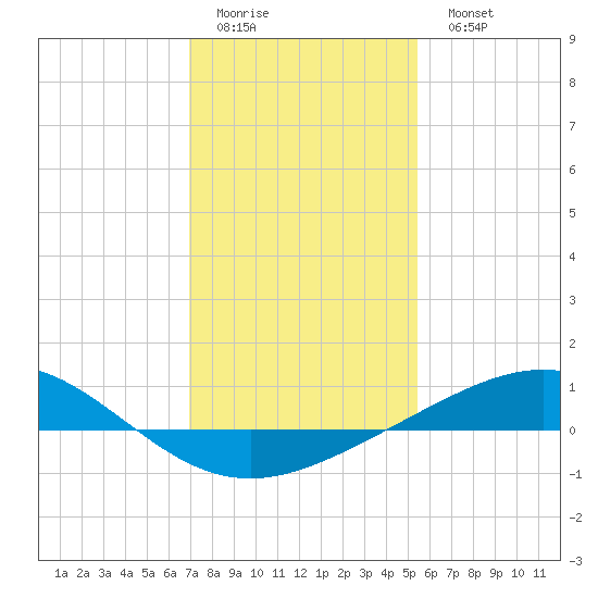 Caillou Boca tide chart for Friday, January 12, 2024