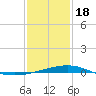 Caillou Boca tide chart for Thursday, January 18, 2024