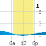 Caillou Boca tide chart for Monday, January 1, 2024