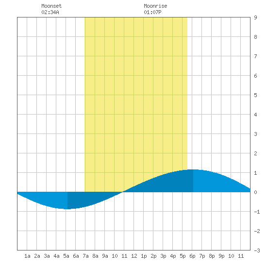 Caillou Boca tide chart for Saturday, January 20, 2024