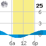Caillou Boca tide chart for Thursday, January 25, 2024