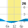 Caillou Boca tide chart for Friday, January 26, 2024
