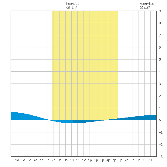 Caillou Boca tide chart for Monday, January 29, 2024