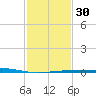 Caillou Boca tide chart for Tuesday, January 30, 2024