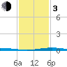 Caillou Boca tide chart for Wednesday, January 3, 2024