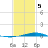 Caillou Boca tide chart for Friday, January 5, 2024