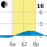 Caillou Boca tide chart for Friday, February 16, 2024