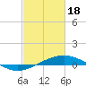 Caillou Boca tide chart for Sunday, February 18, 2024