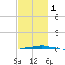 Caillou Boca tide chart for Thursday, February 1, 2024