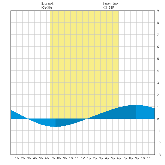 Caillou Boca tide chart for Wednesday, February 21, 2024