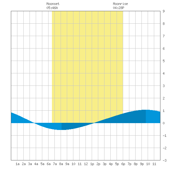 Caillou Boca tide chart for Thursday, February 22, 2024
