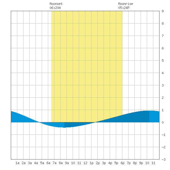 Caillou Boca tide chart for Friday, February 23, 2024