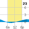 Caillou Boca tide chart for Friday, February 23, 2024