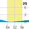 Caillou Boca tide chart for Sunday, February 25, 2024