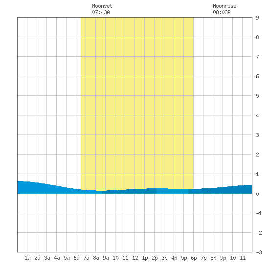 Caillou Boca tide chart for Monday, February 26, 2024