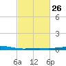 Caillou Boca tide chart for Monday, February 26, 2024