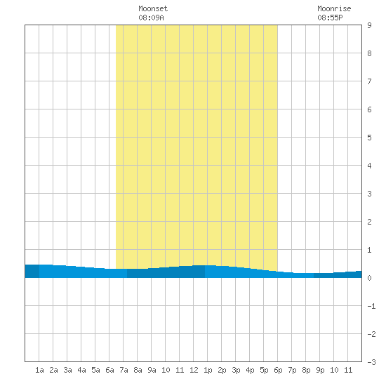 Caillou Boca tide chart for Tuesday, February 27, 2024