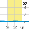 Caillou Boca tide chart for Tuesday, February 27, 2024
