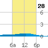 Caillou Boca tide chart for Wednesday, February 28, 2024