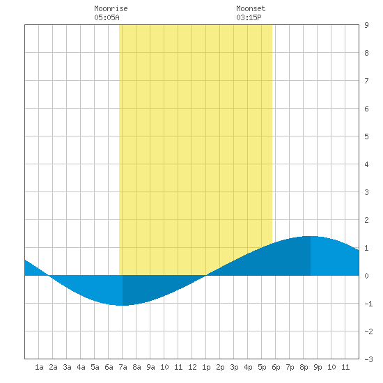 Caillou Boca tide chart for Wednesday, February 7, 2024