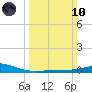 Caillou Boca tide chart for Sunday, March 10, 2024