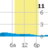 Caillou Boca tide chart for Monday, March 11, 2024
