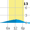 Caillou Boca tide chart for Wednesday, March 13, 2024