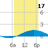 Caillou Boca tide chart for Sunday, March 17, 2024