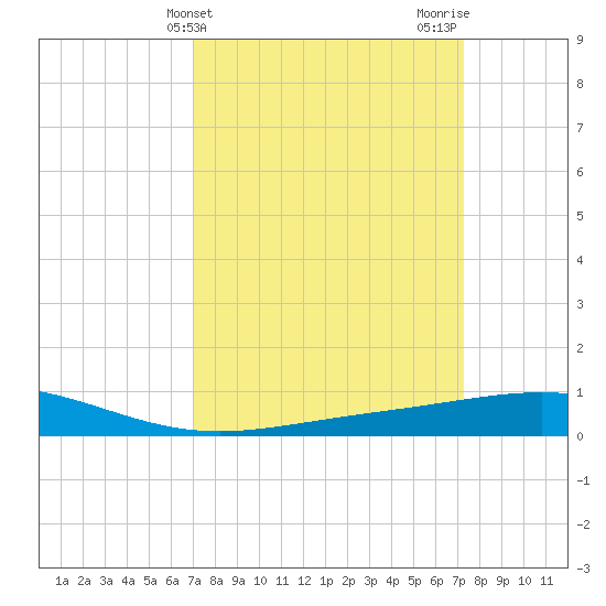 Caillou Boca tide chart for Friday, March 22, 2024