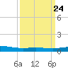 Caillou Boca tide chart for Sunday, March 24, 2024