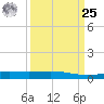 Caillou Boca tide chart for Monday, March 25, 2024
