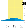 Caillou Boca tide chart for Thursday, March 28, 2024