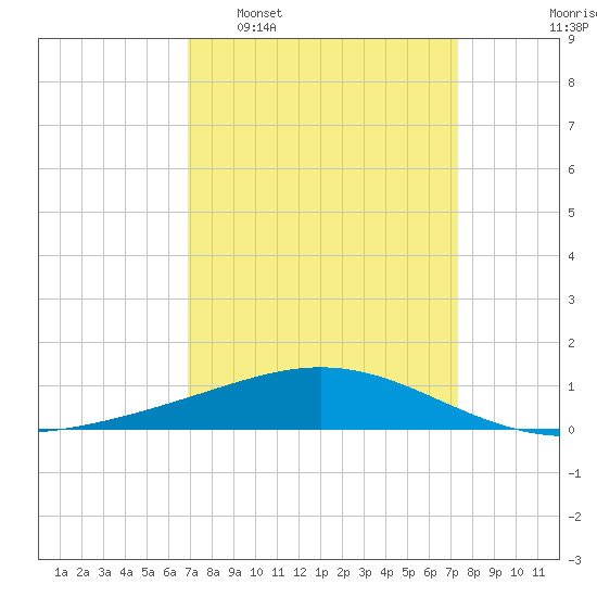 Caillou Boca tide chart for Friday, March 29, 2024