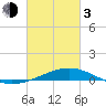 Caillou Boca tide chart for Sunday, March 3, 2024