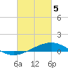 Caillou Boca tide chart for Tuesday, March 5, 2024