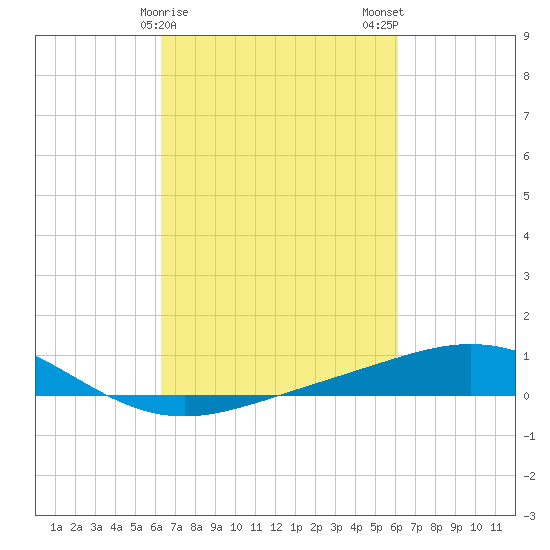 Caillou Boca tide chart for Friday, March 8, 2024