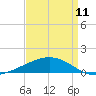 Caillou Boca tide chart for Thursday, April 11, 2024