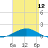 Caillou Boca tide chart for Friday, April 12, 2024