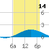 Caillou Boca tide chart for Sunday, April 14, 2024