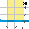 Caillou Boca tide chart for Saturday, April 20, 2024