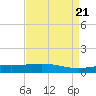 Caillou Boca tide chart for Sunday, April 21, 2024