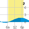Caillou Boca tide chart for Tuesday, April 2, 2024