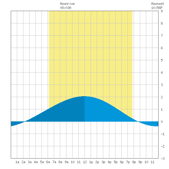 Caillou Boca tide chart for Friday, May 10, 2024
