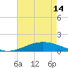 Caillou Boca tide chart for Tuesday, May 14, 2024