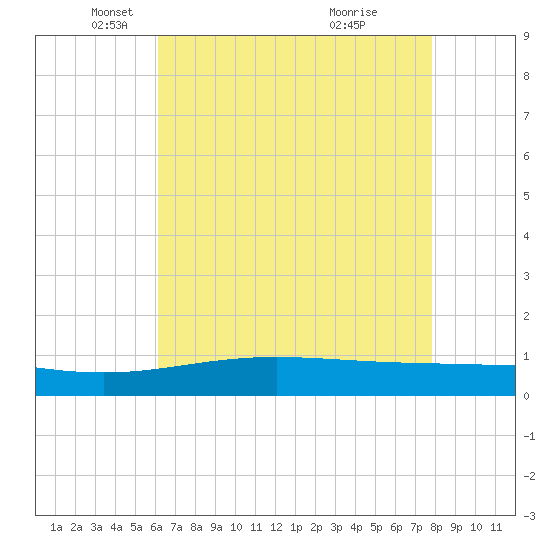 Caillou Boca tide chart for Friday, May 17, 2024