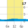 Caillou Boca tide chart for Friday, May 17, 2024