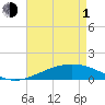Caillou Boca tide chart for Wednesday, May 1, 2024