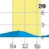 Caillou Boca tide chart for Monday, May 20, 2024