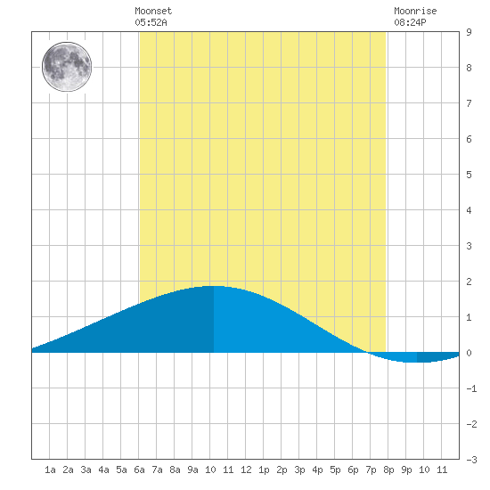 Caillou Boca tide chart for Thursday, May 23, 2024